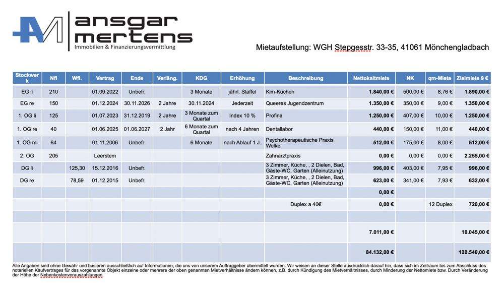 Mehrfamilienhaus, Wohnhaus Mönchengladbach / Gladbach Stadtmitte - 1.595.000&euro; | Angebot:25666497
