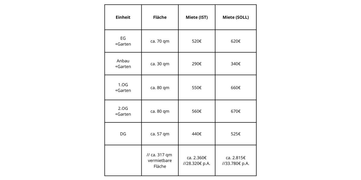 Mehrfamilienhaus, Wohnhaus Mönchengladbach Süd - 12 Zimmer, 316 m&sup2;, 549.000&euro; | Angebot:26238684